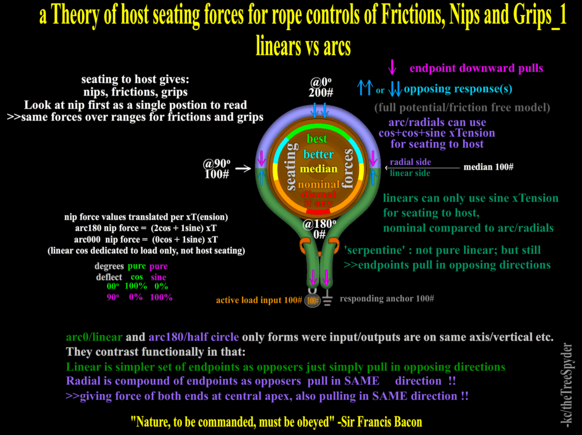 a-theory-of-host-seating-forces-for-rope-controls-of-frictions-nips-and-grips-1-linears-vs-arcs.png