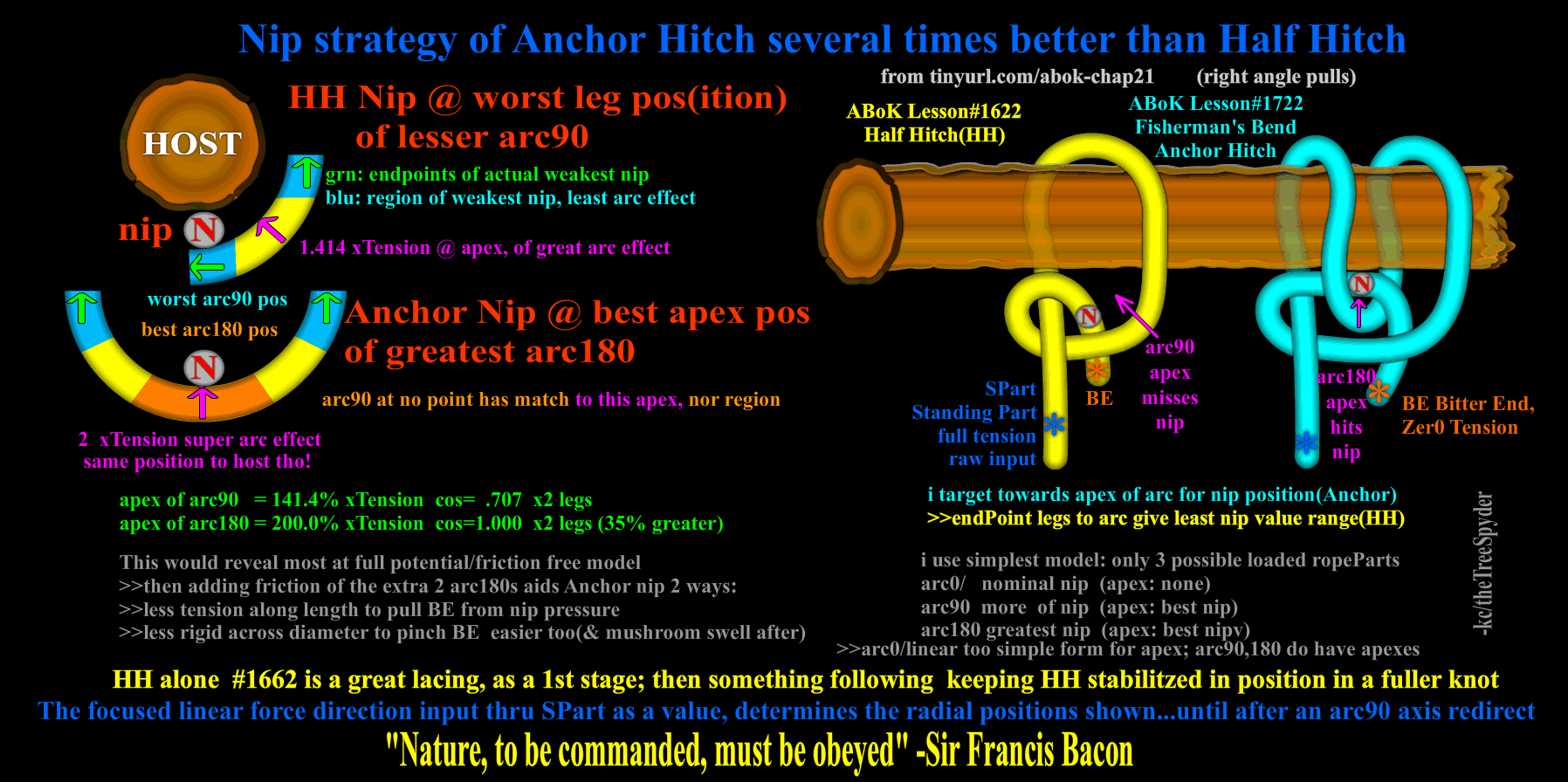 nip-strategy-of-anchor-hitch-several-times-better-than-half-hitch.png